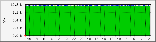 cpufan Traffic Graph