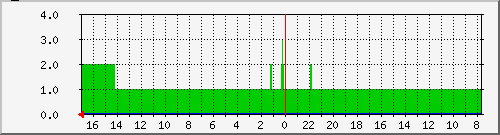 ftpsup Traffic Graph