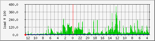 load Traffic Graph
