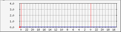 pages Traffic Graph