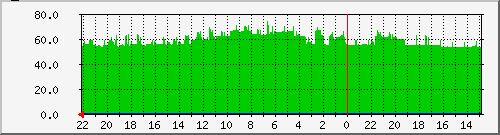 procs Traffic Graph