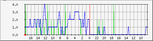 rsynccvs Traffic Graph