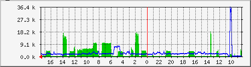 wd0 Traffic Graph