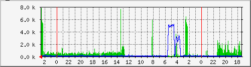 wd1 Traffic Graph